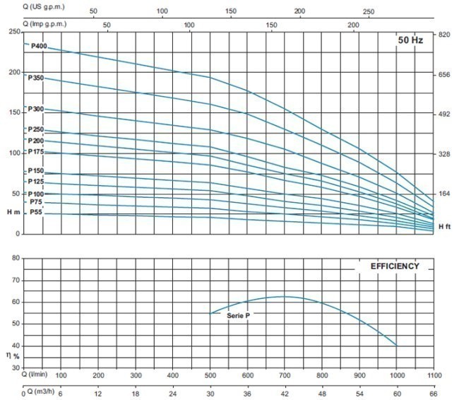 Погружные насосы SL6 серии P Погружные насосы SL6 серии P