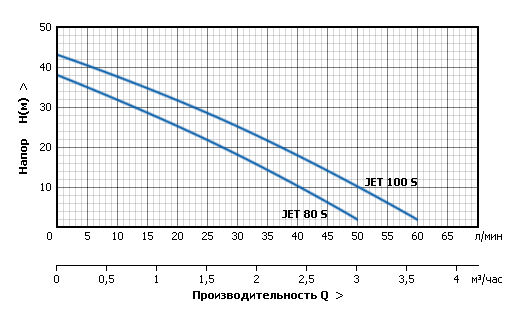 Центробежные поверхностные насосы серии JET S
