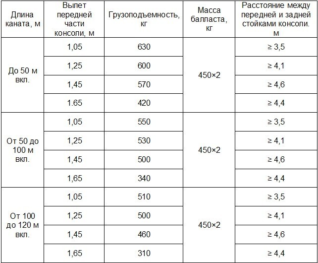 Таблица расчета вылета консолей и грузоподъемности Nordberg-630