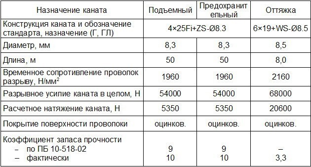 Характеристики стальных канатов Nordberg-630