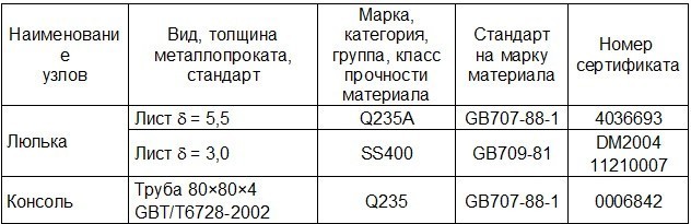 Данные о металле основных элементов металлоконструкций Nordberg-630