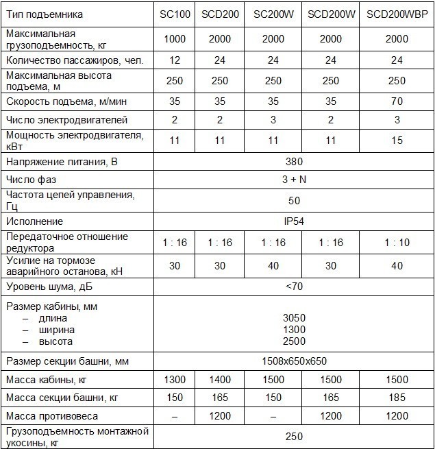 Общие сведения SC 200*200W