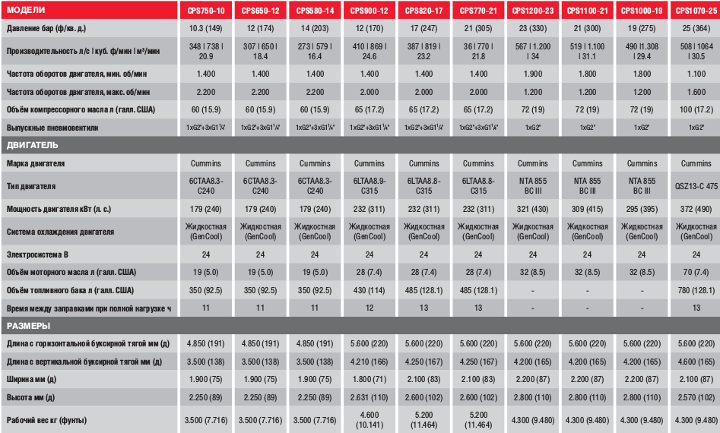 Передвижные дизельные компрессоры серии CPS