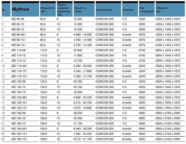 Винтовые компрессоры серии MYTHOS