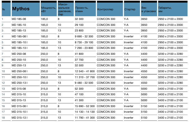 Винтовые компрессоры серии MYTHOS
