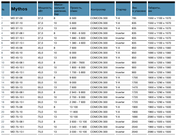 Винтовые компрессоры серии MYTHOS