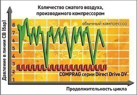 КОМПРЕССОРЫ серии Direct Drive производительностью до 22.6 м3/мин