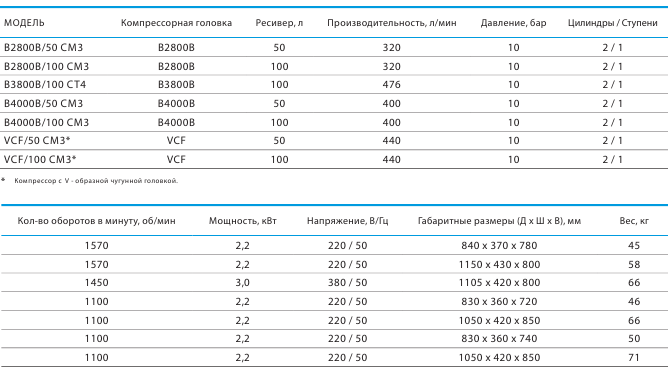 Ременные компрессоры Fubag