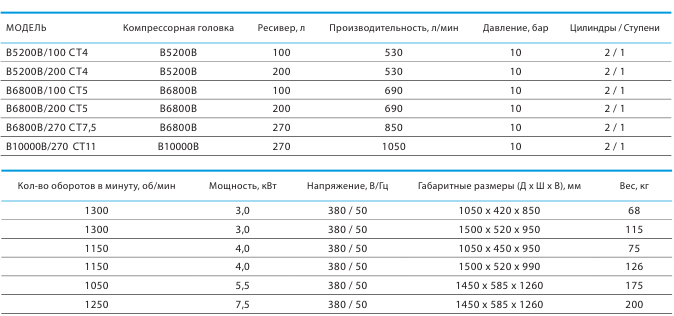 Ременные компрессоры Fubag