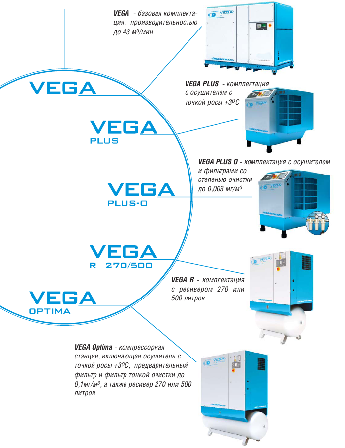 Винтовые компрессоры KRAFTMANN VEGA с ременным приводом