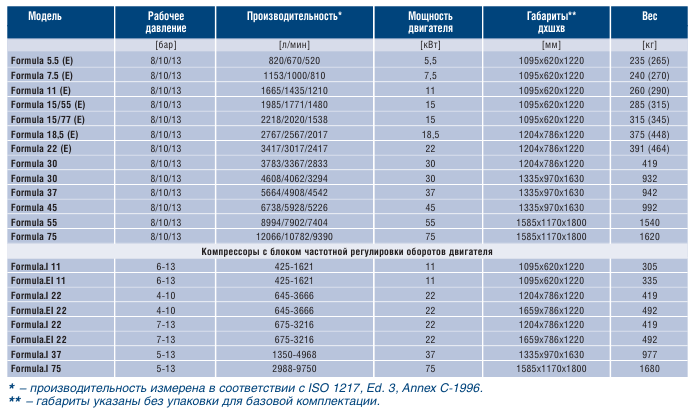 Винтовые компрессоры ABAC FORMULA