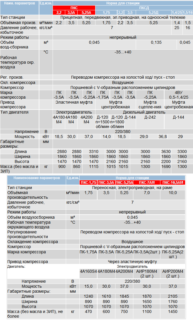 Технические характеристики - станции компрессорные с электродвигателем