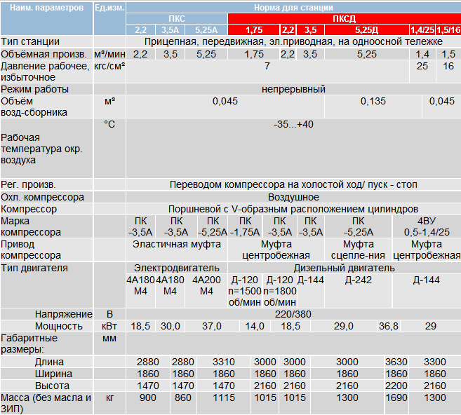 Технические характеристики - станции компрессорные с дизельным двигателем