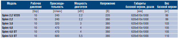 Винтовые компрессоры ABAC SPINN