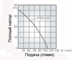 Рабочая характеристика