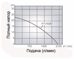 Рабочая характеристика