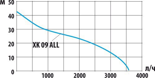 График напорно-расходных характеристик насосной станции XK09ALL