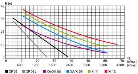 Вихревые насосы Беламос, серия XP