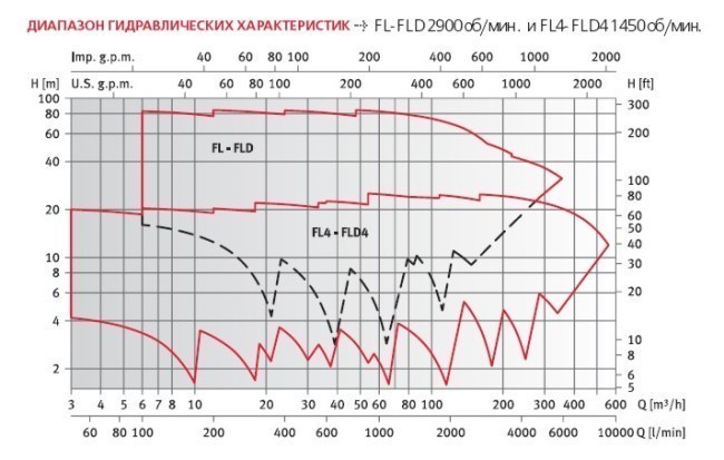 Насос FL - центробежный электронасос