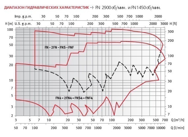 Горизонтальные центробежные насосы FN-FNS-FNF