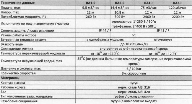 Серия RA - трёхскоростные циркуляционные насосы