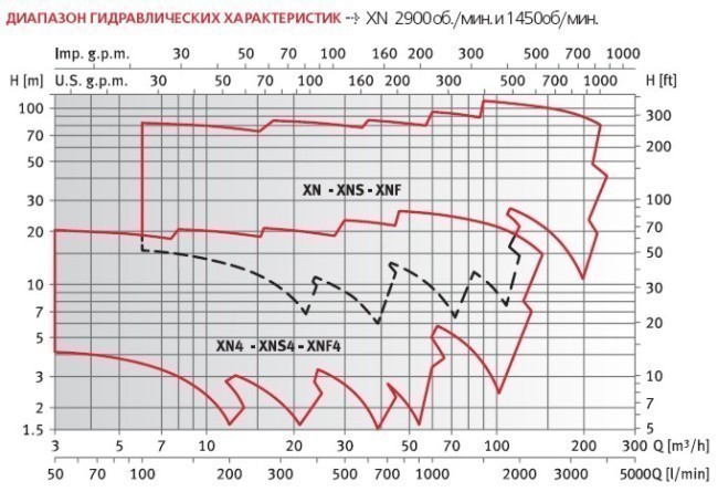 Горизонтальные центробежные насосы из нержавеющей стали XN-XNS-XNF