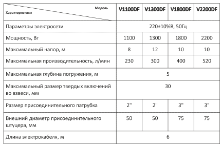 Фекальные насосы UNIPUMP серии FEKACUT с режущим механизмом