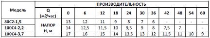 Дренажные насосы UNIPUMP серии FEKAMAX