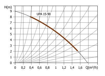 Циркуляционные насосы серии UPA