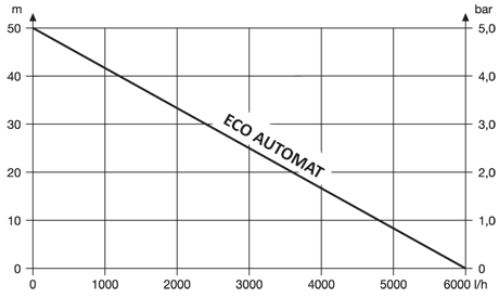 Погружные насосы серии ECO AUTOMAT