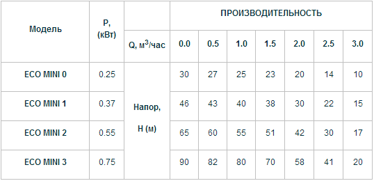 Погружные скважинные насосы серии MINI ЕСО