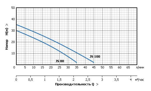 Центробежные поверхностные насосы серии JS