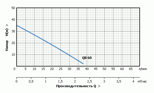 Вихревые поверхностные насосы серии QB