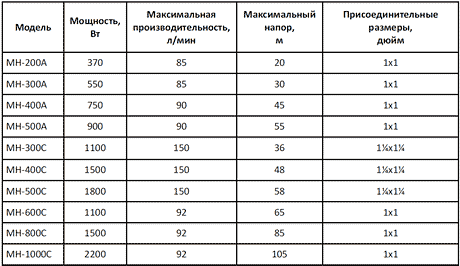 Многоступенчатые поверхностные насосы UNIPUMP серии MH