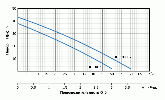 Станции серии АКВАРОБОТ JET S