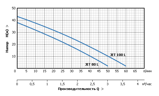 Станции автоматического водоснабжения серии AUTO JET L