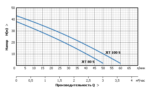 Станции автоматического водоснабжения серии AUTO JET S