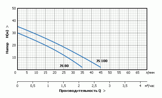 График характеристик насосных станций «АКВАРОБОТ JS»