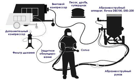 Винтовой компрессор, песок, дробь, купершлак, абразивоструйный аппарат, бочка DBS100, DBS200, дополнительный компрессор, фильтр дыхания, защитное обмундирвание, сопло