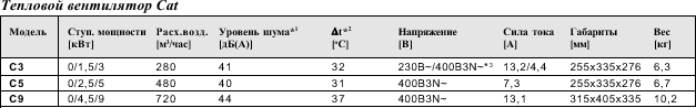 Тепловентиляторы серии Cat