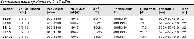 Тепловентиляторы серии Panther