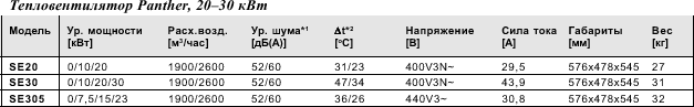 Тепловентиляторы серии Panther