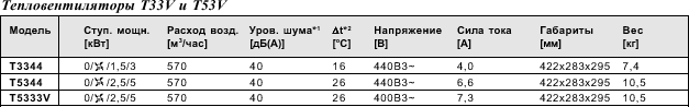 Стационарные/переносные тепловентиляторы специального назначения T33V и T53V