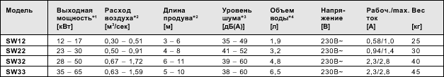 Низкошумные тепловентиляторы с теплообменниками на горячей воде серии SW