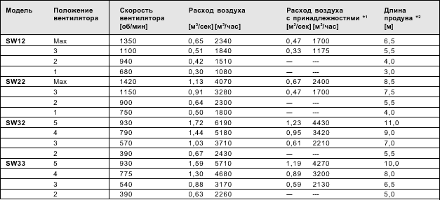 Низкошумные тепловентиляторы с теплообменниками на горячей воде серии SW