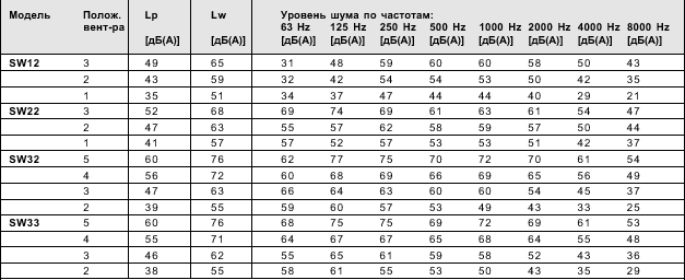 Низкошумные тепловентиляторы с теплообменниками на горячей воде серии SW