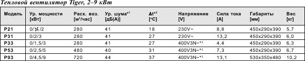 Переносные тепловые пушки серии Tiger