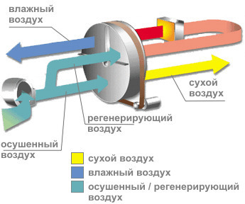 Адсорбционные осушители