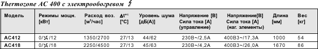 Воздушные завесы для воротных проемов, серия AC 400/WAC 400