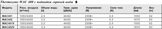 Воздушные завесы для воротных проемов, серия AC 400/WAC 400